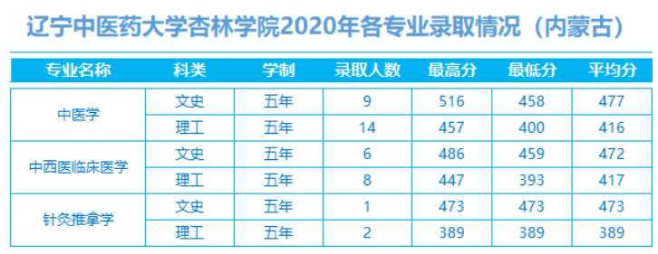 2022辽宁中医药大学杏林学院录取分数线 附历年数据（2020-2021）