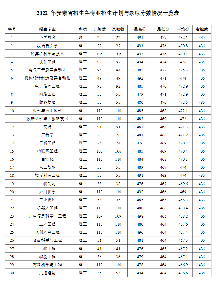 2022蚌埠学院录取分数线 附历年数据（2020-2021）