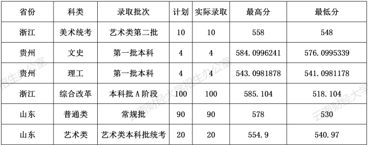 2022云南财经大学录取分数线 附历年数据（2020-2021）