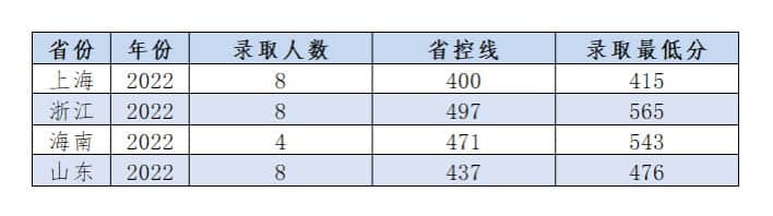 2022岭南师范学院分数线是多少分【附各专业录取分数线】