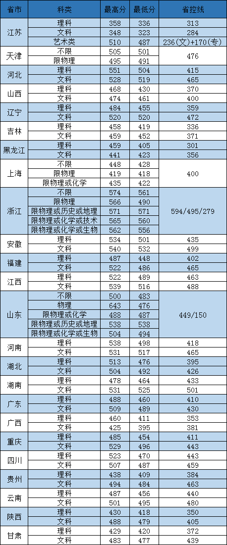 2022东南大学成贤学院录取分数线 附历年数据（2020-2021）