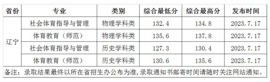 2023渤海大学录取分数线 附历年数据（2021-2022）