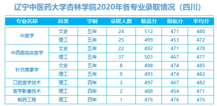 2022辽宁中医药大学杏林学院录取分数线 附历年数据（2020-2021）