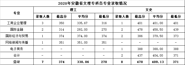 2022温州商学院录取分数线 附历年数据（2020-2021）