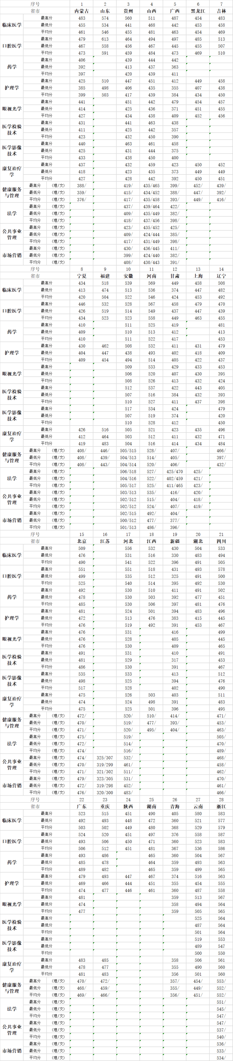 2022天津医科大学临床医学院录取分数线 附历年数据（2020-2021）