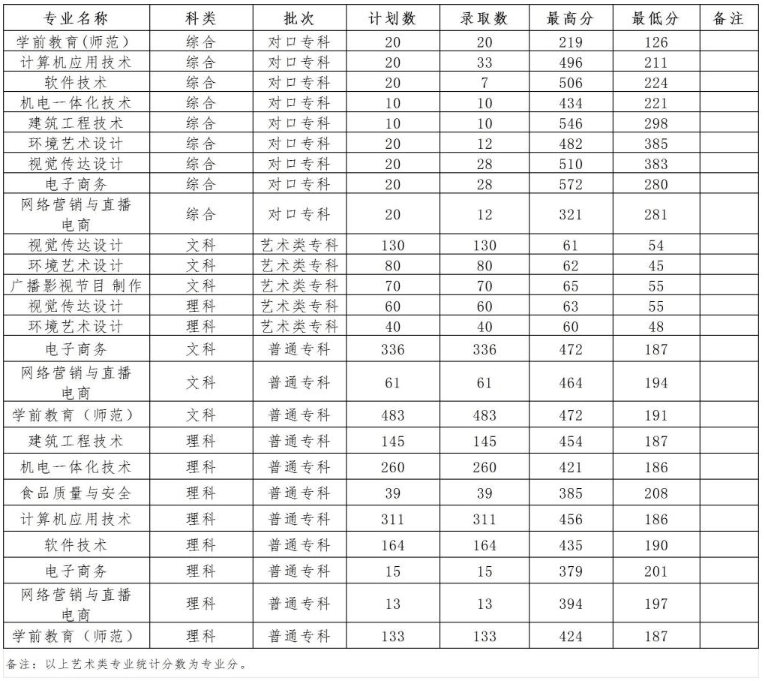 2023信阳学院录取分数线 附历年数据（2021-2022）