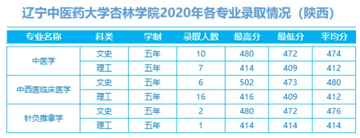 2022辽宁中医药大学杏林学院录取分数线 附历年数据（2020-2021）