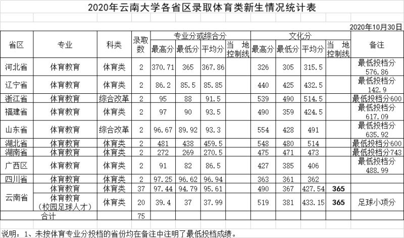 2022云南大学录取分数线（含2020-2021历年）