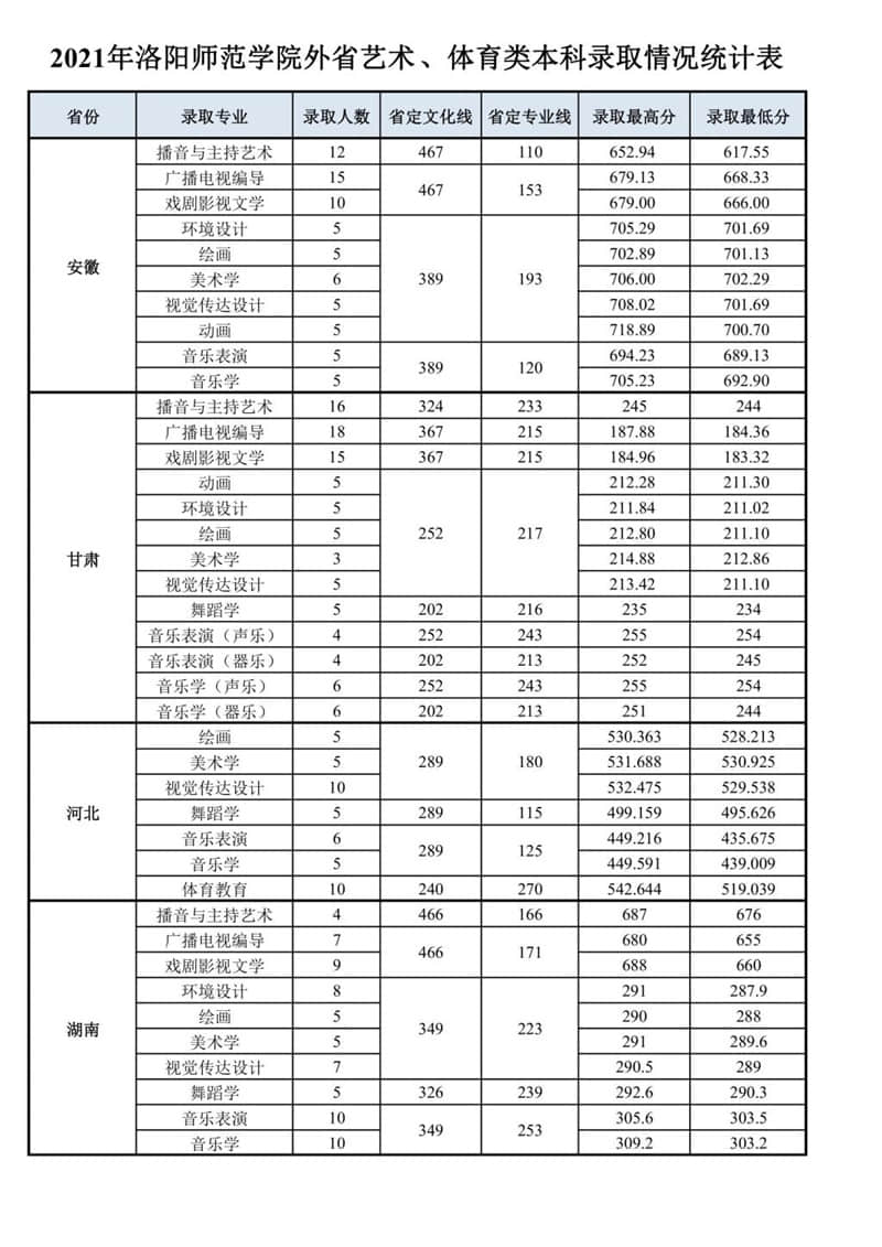 2022洛阳师范学院录取分数线 附历年数据（2020-2021）