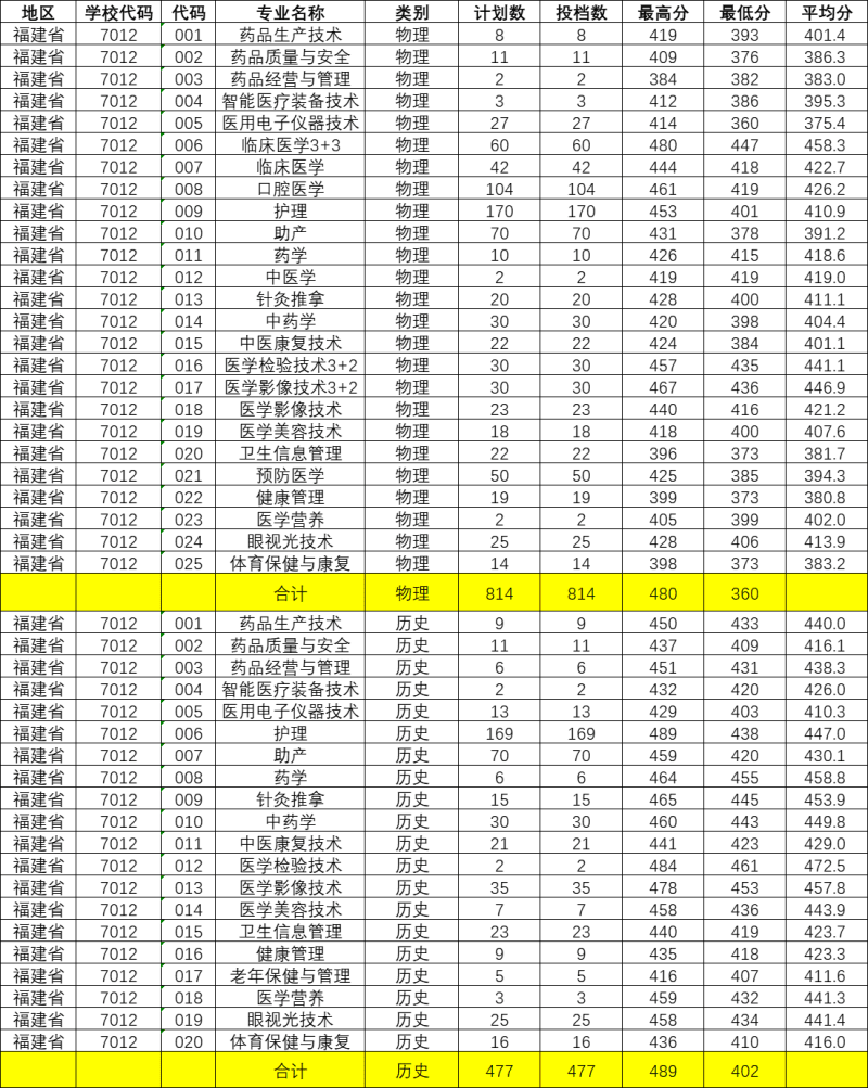 2023福建卫生职业技术学院录取分数线 附历年数据（2021-2022）