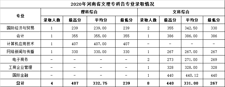 2022温州商学院录取分数线 附历年数据（2020-2021）