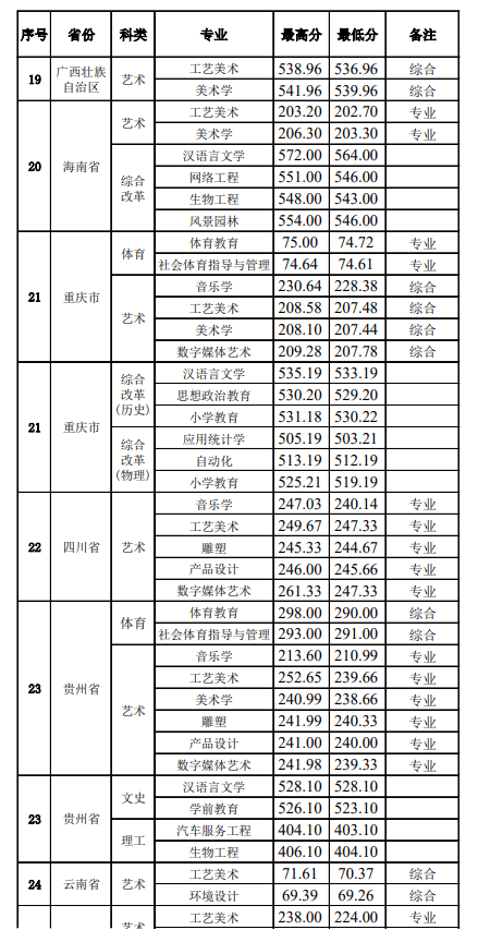 2022景德镇学院录取分数线 附历年数据（2020-2021）