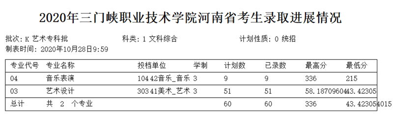 2023三门峡职业技术学院录取分数线 附历年数据（2020-2021）