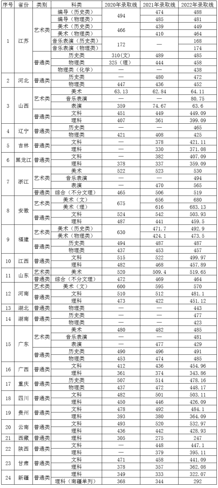 2022三江学院分数线是多少分