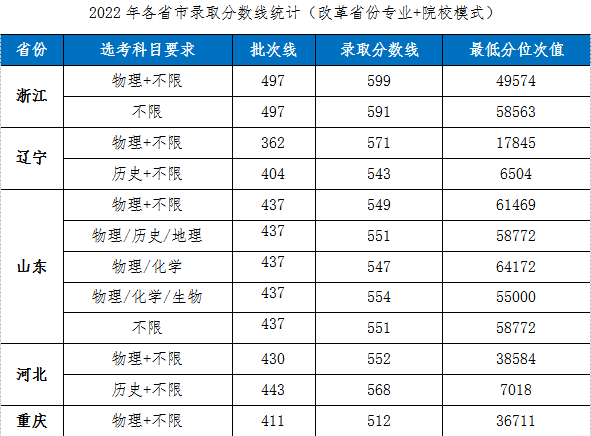 2022湖北工业大学分数线是多少分【附各专业录取分数线】