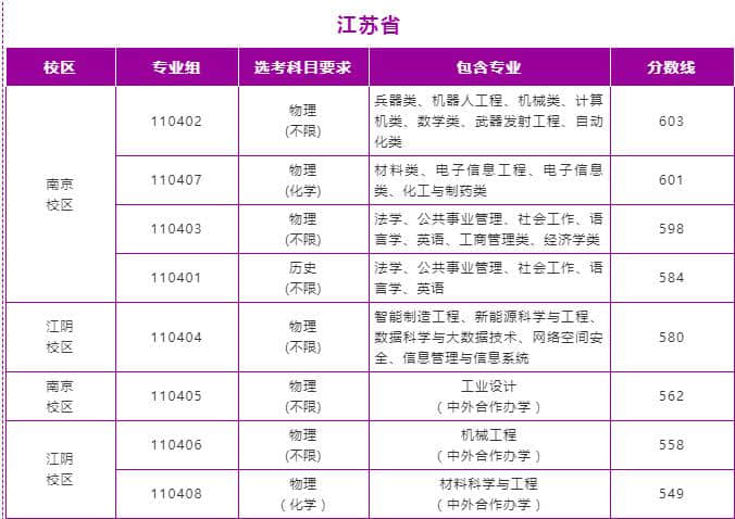 2022南京理工大学录取分数线 附历年数据（2020-2021）