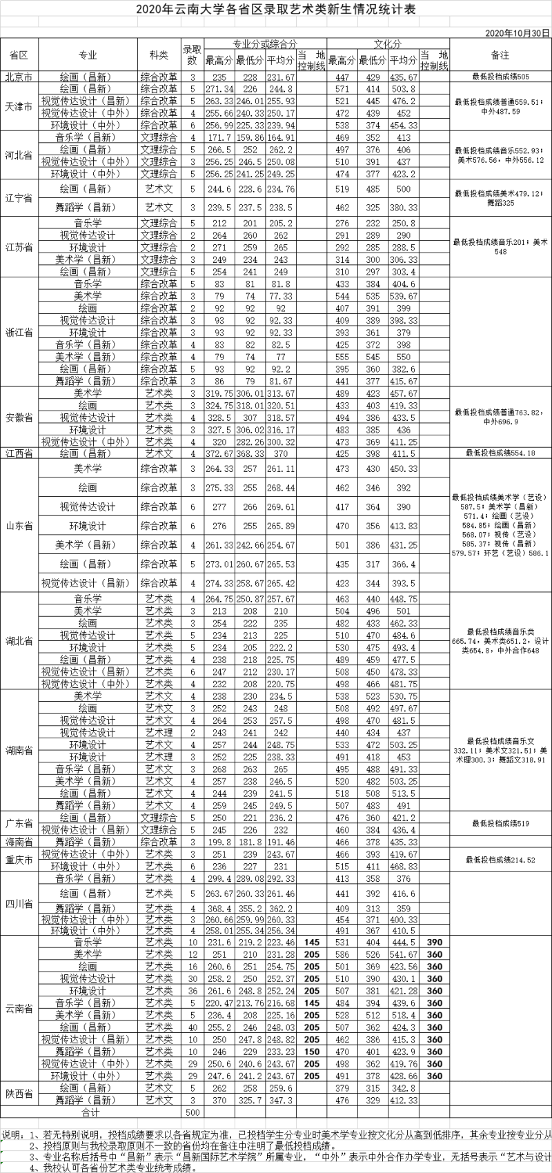 2022云南大学录取分数线（含2020-2021历年）