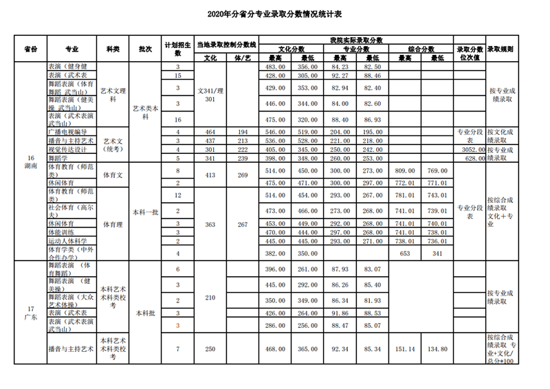 2022武汉体育学院录取分数线 附历年数据（2020-2021）