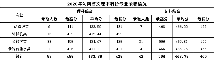 2022温州商学院录取分数线 附历年数据（2020-2021）