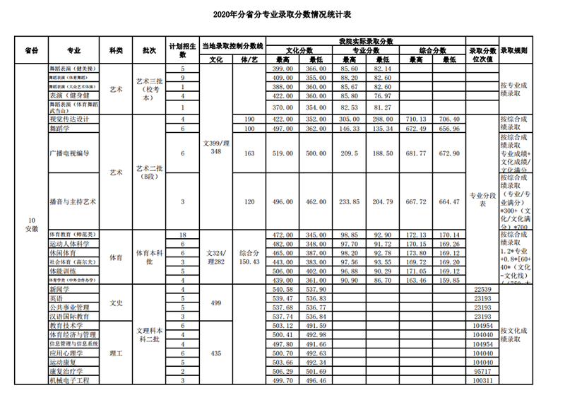 2022武汉体育学院录取分数线 附历年数据（2020-2021）