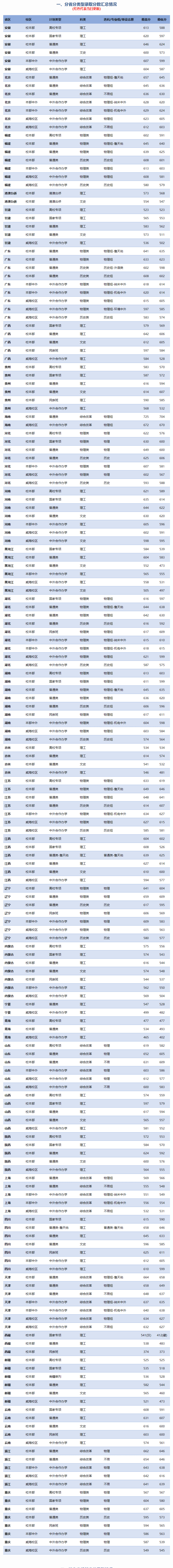 2023北京交通大学录取分数线 附历年数据（2021-2022）