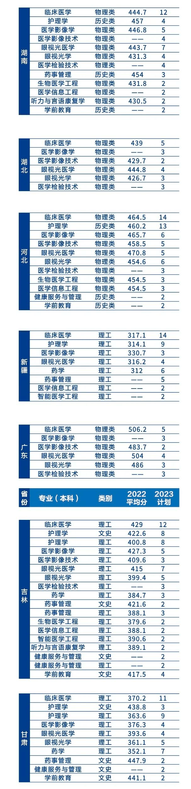 2022辽宁何氏医学院分数线是多少分【附各专业录取分数线】