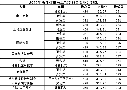 2022温州商学院录取分数线 附历年数据（2020-2021）