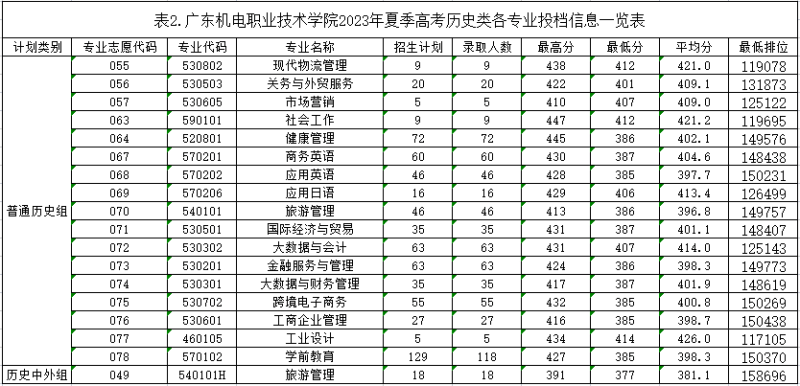 2023广东机电职业技术学院录取分数线 附历年数据（2021-2022）