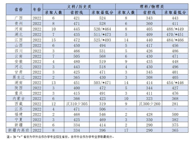 2022岭南师范学院分数线是多少分【附各专业录取分数线】