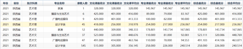 2022西安工程大学录取分数线 附历年数据（2020-2021）