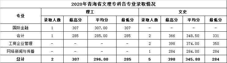 2022温州商学院录取分数线 附历年数据（2020-2021）