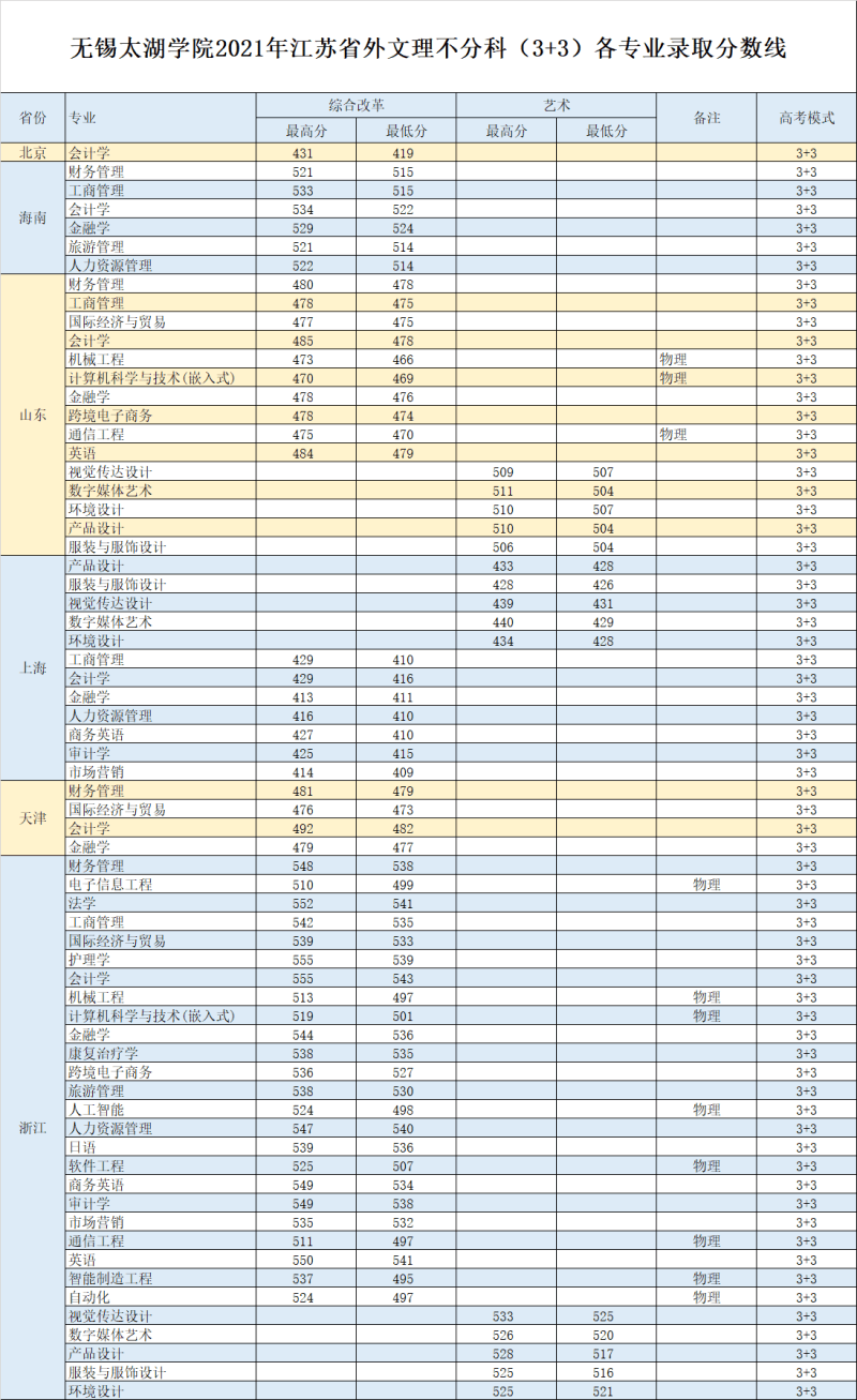 2022无锡太湖学院录取分数线 附历年数据（2020-2021）