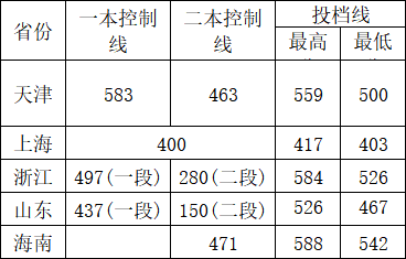 2022邵阳学院录取分数线 附历年数据（2020-2021）