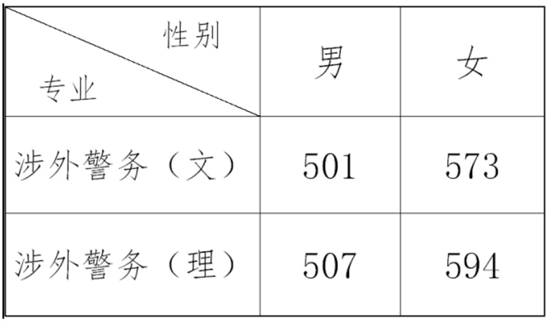 2023浙江警察学院录取分数线 附历年数据（2021-2022）