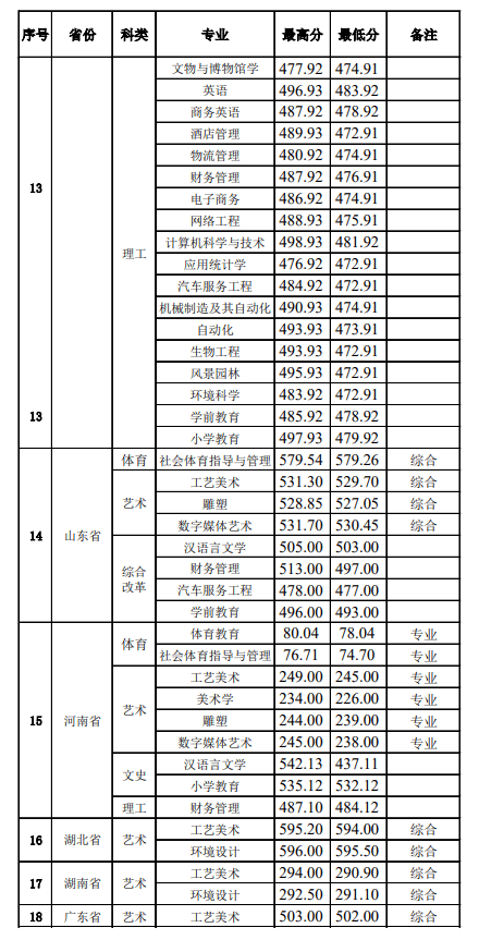 2022景德镇学院录取分数线 附历年数据（2020-2021）