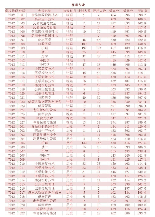 2023福建卫生职业技术学院录取分数线 附历年数据（2021-2022）