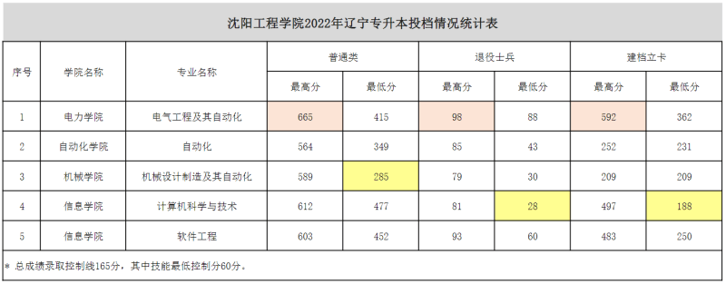 2022沈阳工程学院录取分数线 附历年数据（2020-2021）