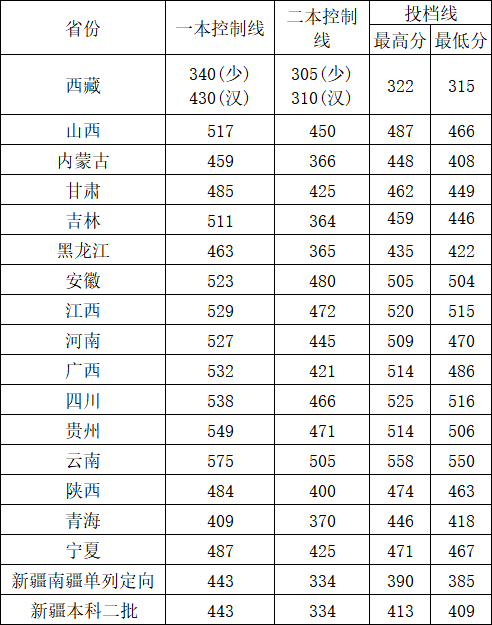 2022邵阳学院录取分数线 附历年数据（2020-2021）