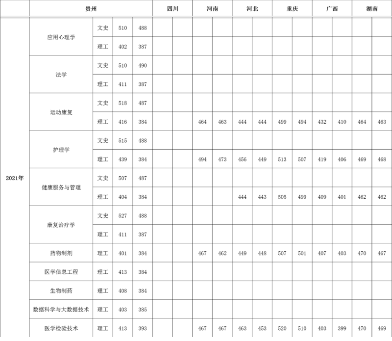 2022贵州中医药大学时珍学院录取分数线 附历年数据（2020-2021）