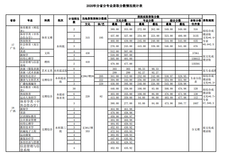 2022武汉体育学院录取分数线 附历年数据（2020-2021）