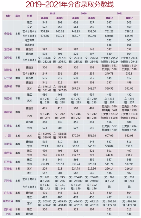 2022安徽工程大学录取分数线（含2020-2021历年）