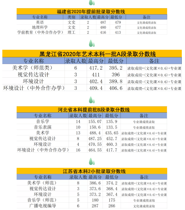 2022白城师范学院录取分数线 附历年数据（2020-2021）