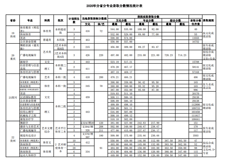 2022武汉体育学院录取分数线 附历年数据（2020-2021）