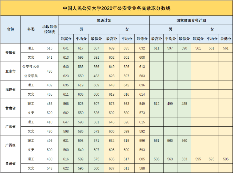 2022中国人民公安大学录取分数线 附历年数据（2020-2021）