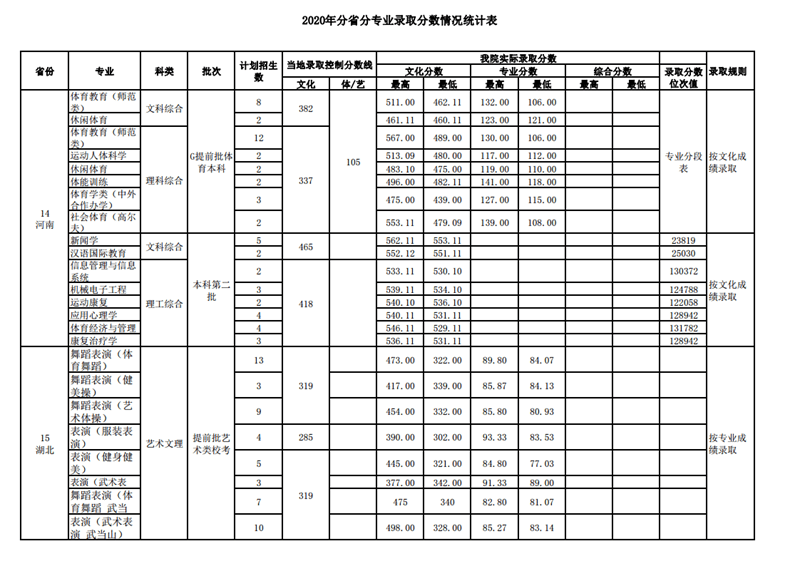 2022武汉体育学院录取分数线 附历年数据（2020-2021）