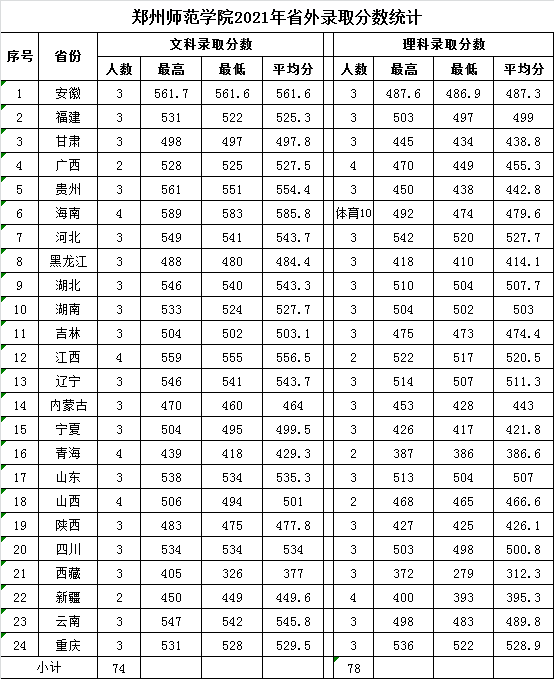 2022郑州师范学院录取分数线 附历年数据（2020-2021）