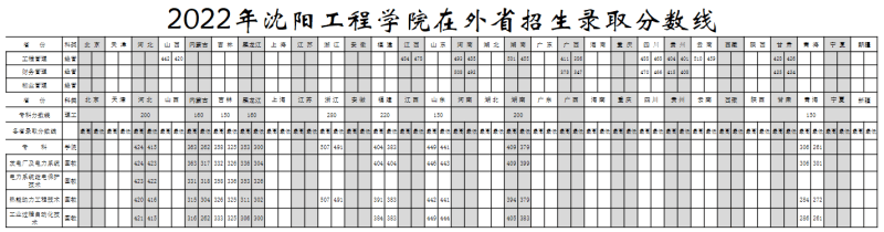 2022沈阳工程学院录取分数线 附历年数据（2020-2021）