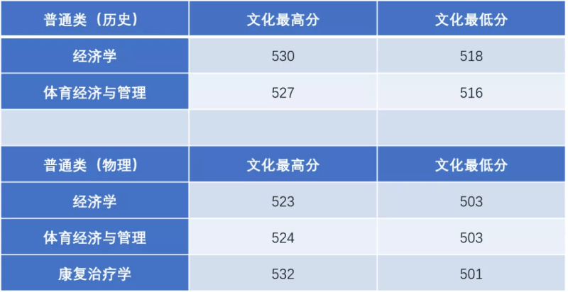 2022广州体育学院录取分数线 附历年数据（2020-2021）