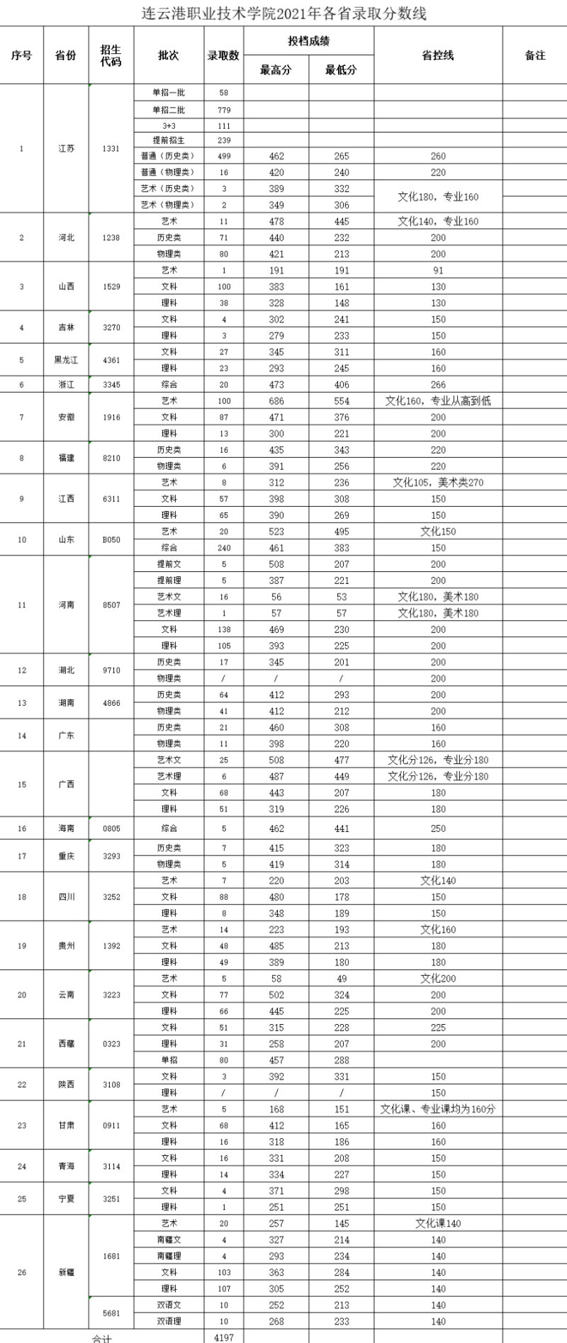 2023连云港职业技术学院录取分数线 附历年数据（2021-2022）