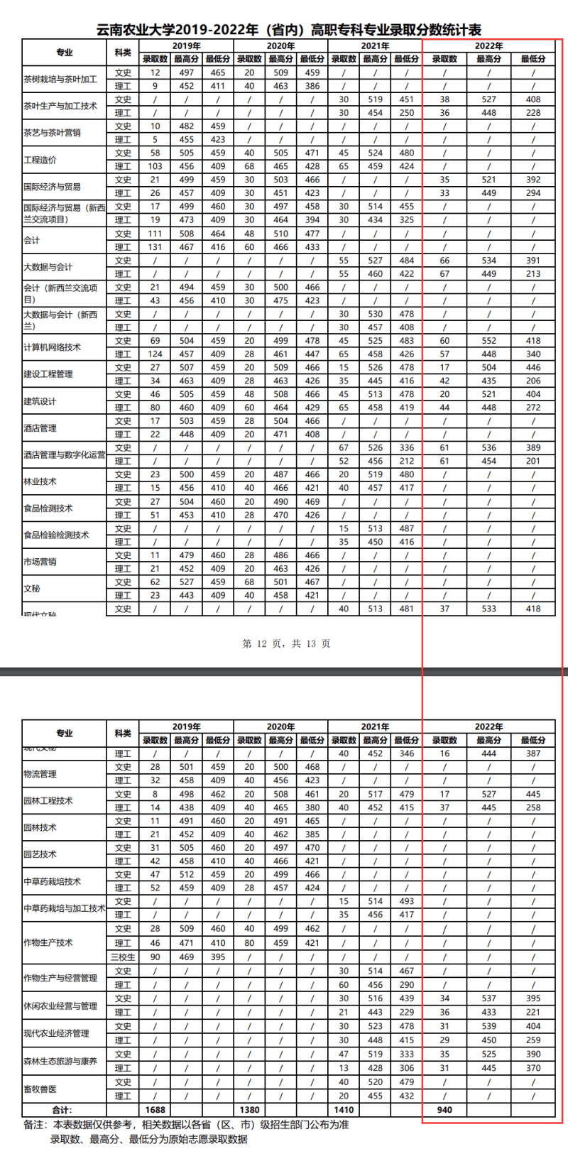 2022云南农业大学分数线是多少分【附各专业录取分数线】